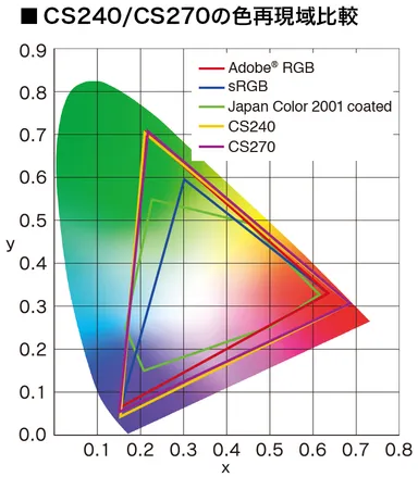 Adobe RGB 99％カバーのCS270、CS240