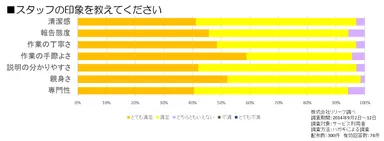 お客様アンケート調査