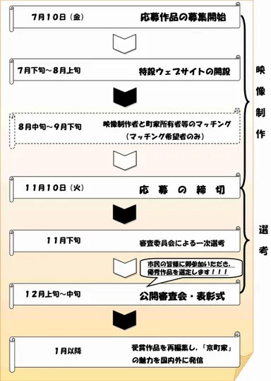 京町家魅力発信コンテストの流れ