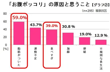 お腹ポッコリ　グラフ2