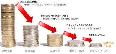 価格決定の全容を知り、適正な価格設定を実現する