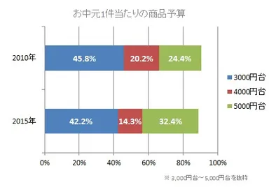 お中元1件当たりの商品予算