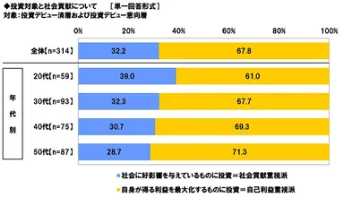 投資対象と社会貢献