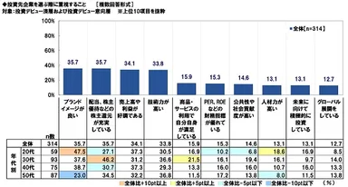 投資先企業を選ぶ際の重視点