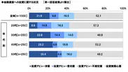 投資デビュー状況