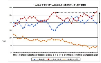 「人並みで十分」か「人並み以上に働きたい」か(経年変化)