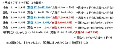 平成17年(10年前)との比較 