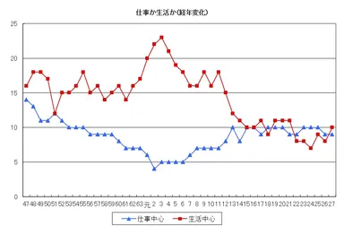 仕事か生活か(経年変化)