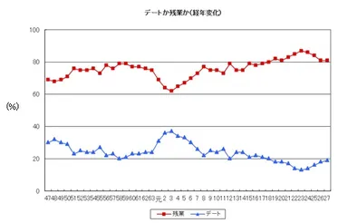 デートか残業か(経年変化)
