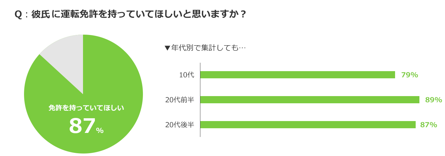 教習所サーチが モテる男の条件調査 を実施 10 代の女性にモテるためには 運転免許証 が必須 株式会社wakuwakuのプレスリリース