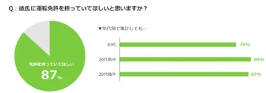 彼氏に運転免許を持っていてほしいか？
