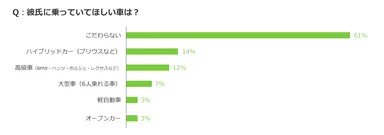 彼氏に乗っていてほしい車は？