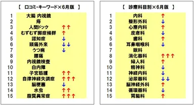 口コミ・キーワード、診療科目ランキング