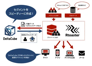DeltaCubeの機能と利用イメージ