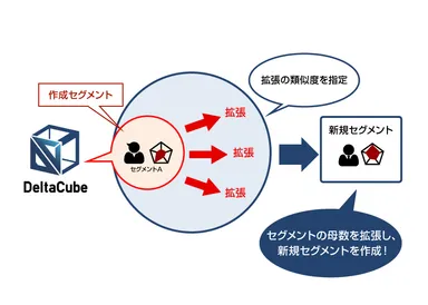 セグメント拡張機能のイメージ