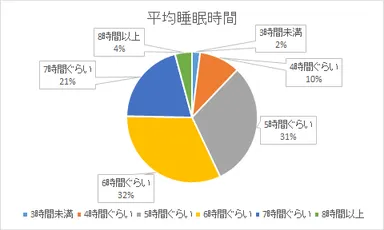 ビジネスパーソンの平均睡眠時間【瓦版】