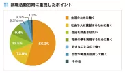 就職活動初期に重視したポイント