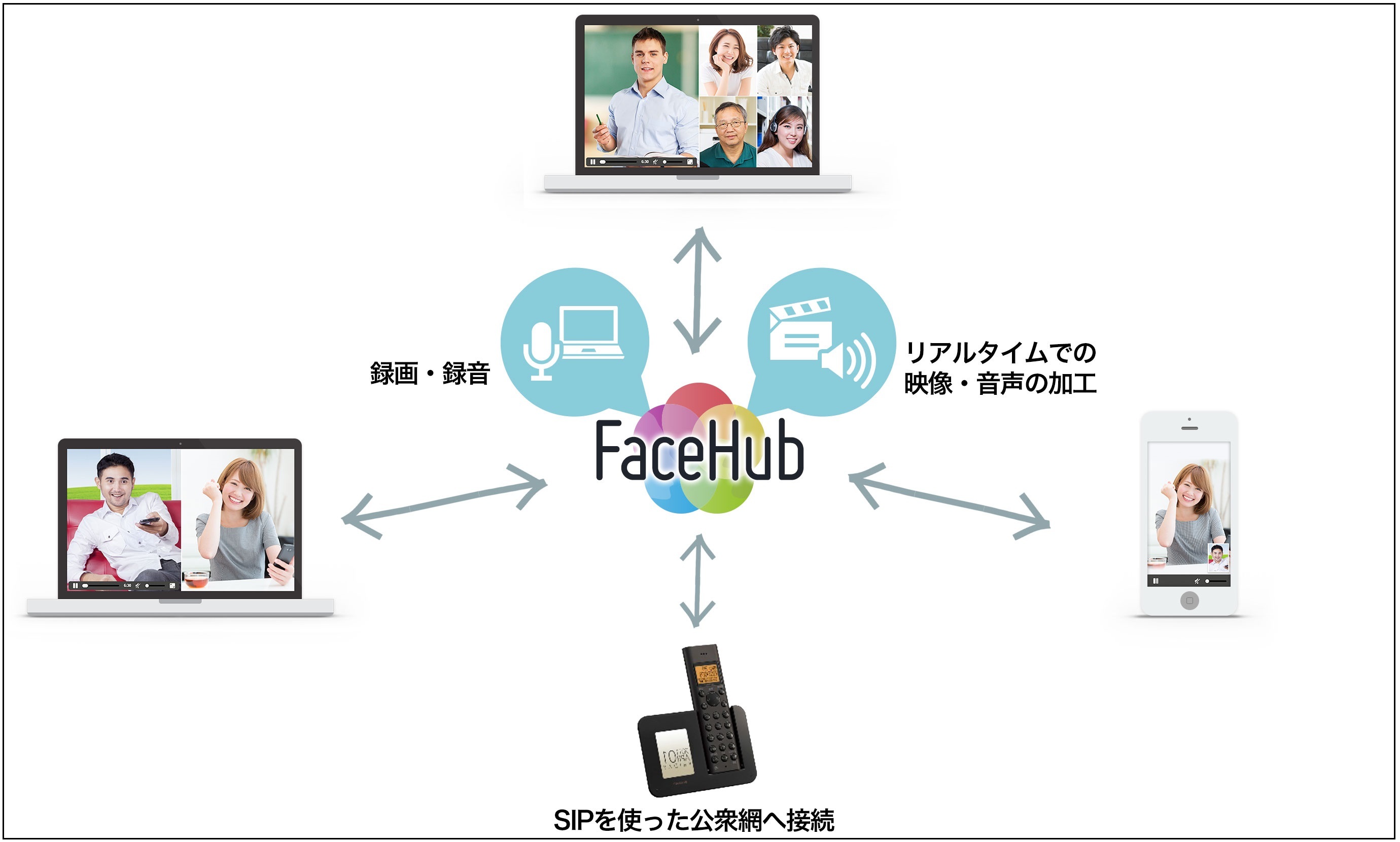 FaceHubを活用した双方向コミュニケーションのイメージ
