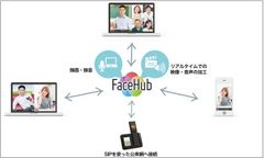 FaceHubを活用した双方向コミュニケーションのイメージ