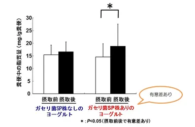 ヒト試験でガセリ菌SP株による脂質排出作用を確認