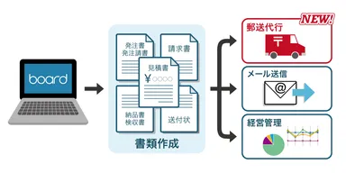 board郵送代行サービス イメージ図