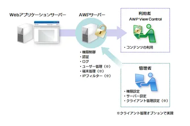 AWPのシステム概要図