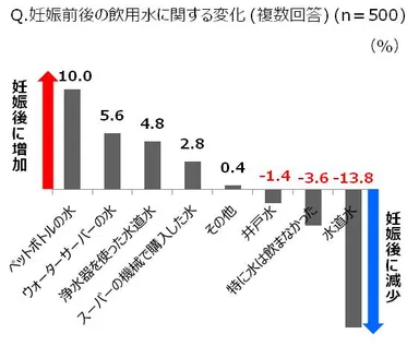 妊娠前後の飲用水に関する変化