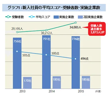 グラフ1：新入社員の平均スコア・受験者数・実施企業