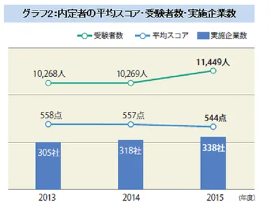グラフ2：内定者の平均スコア・受験者数・実施企業