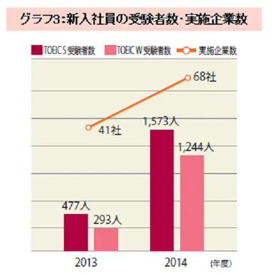 グラフ3：新入社員の受験者数・実施企業数