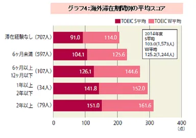 グラフ4：海外滞在期間別のスコア