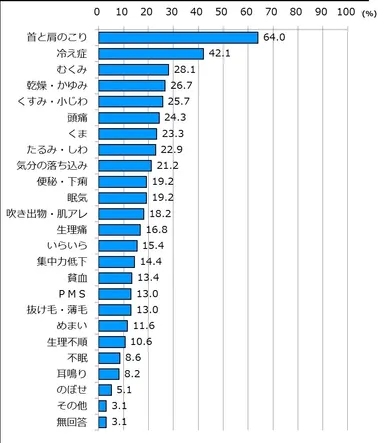 自分のカラダについて、悩んでいることや気になること　グラフ
