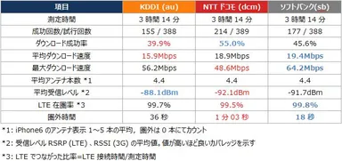 4路線におけるトータル測定結果