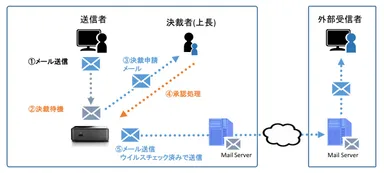 サービスイメージ(決裁機能)