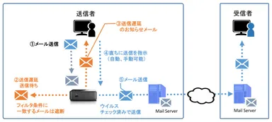 サービスイメージ(送信遅延による誤送信防止)