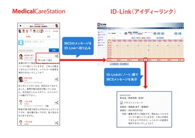 メディカルケアステーションとID-Linkの連携イメージ
