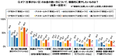 オフの金銭消費先