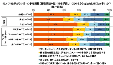 オフの予定調整法