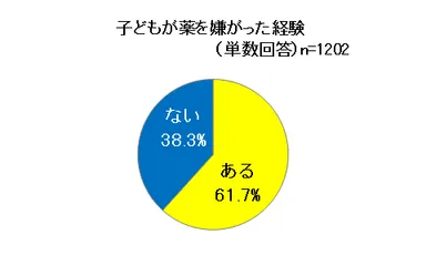 子どもが薬を嫌がった経験