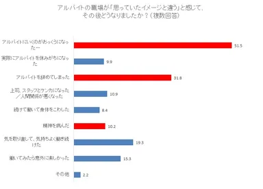イメージの違いで辞めてしまった人31.6％、「精神を病んだ」が10.2％に！