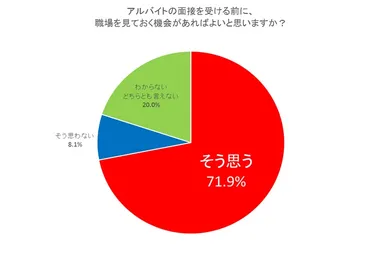 71.9％は「面接前に職場を見る機会があればよい」その理由は「雰囲気」「人」がわかるから
