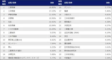 旧帝大生が第一志望とする企業(男性)