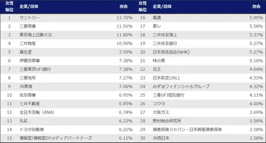 旧帝大生が第一志望とする企業(女性)