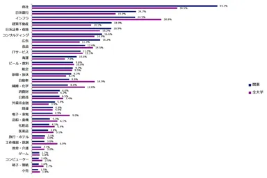 最初の就業先として理想的な業界