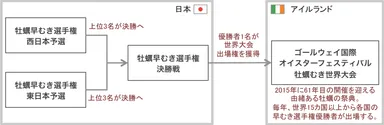 牡蠣早むき選手権の概要と世界大会出場の流れ