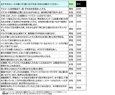 おすすめのシートの使い方(使い分け方法)