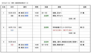 モデルケース(1)　東京・成田発プラン