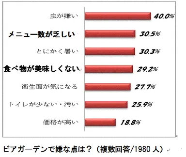 ビアガーデンで嫌な点は？（複数回答/1980人）