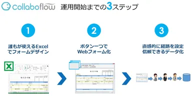 コラボフロー運用開始までの3ステップ