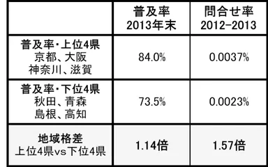 普及率上位４県と下位４県の問合せ率比較